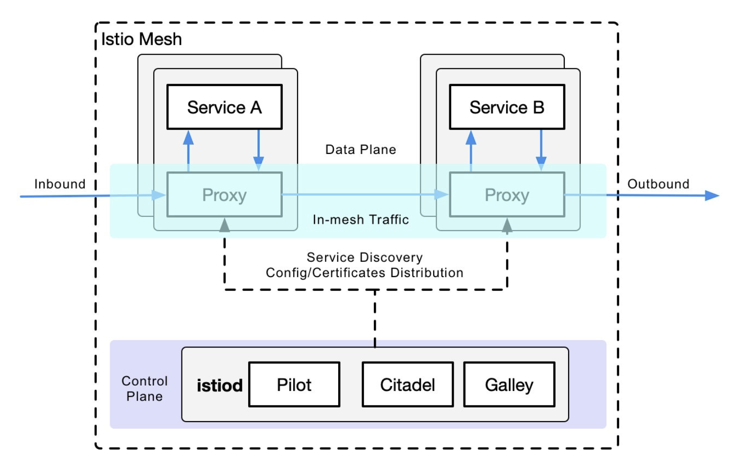 istio mesh diagram